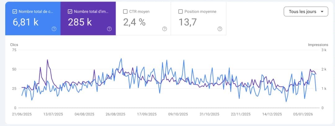 Résultats Google Search Console d'un client e-commerce premium : +180 mots-clés en TOP 3