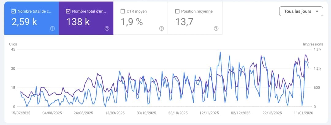 Résultats Google Search Console d'un client BTP et Construction : 45 000€ de CA mensuel